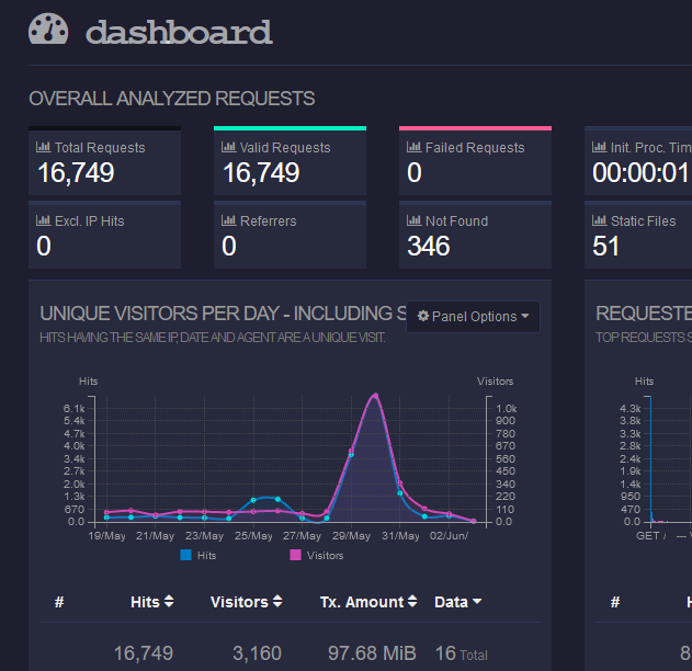 HTML Based Dashboard